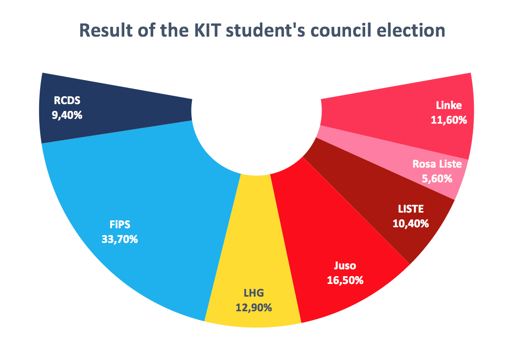 Abbildung 1: Ergebnis der Wahl zum Studenten-Parlament